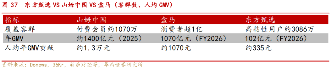 想关注一下东方甄选 VS 山姆中国 VS 盒马（客群数、人均 GMV）