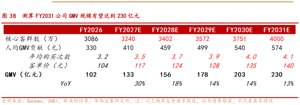 如何了解测算 FY2031 公司 GMV 规模有望达到 230 亿元