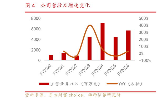 谁知道公司营收及增速变化