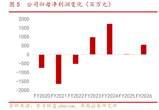 如何了解公司归母净利润变化（百万元）