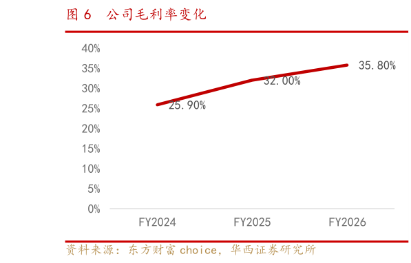 咨询下各位公司毛利率变化