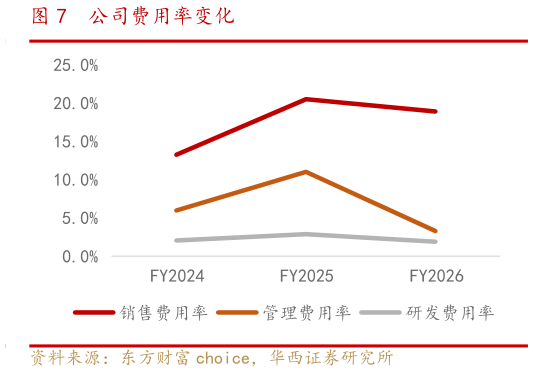 如何看待公司费用率变化