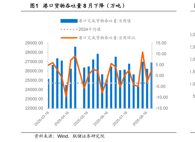 想关注一下港口货物吞吐量 8 月下降（万吨）