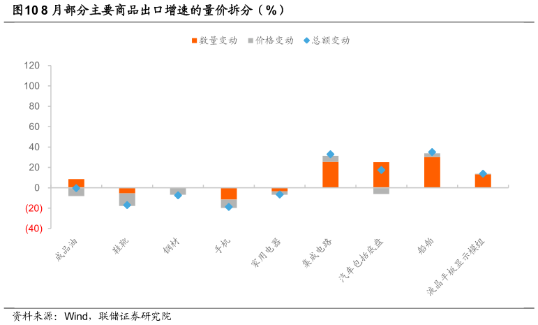 如何了解8 月部分主要商品出口增速的量价拆分（%）