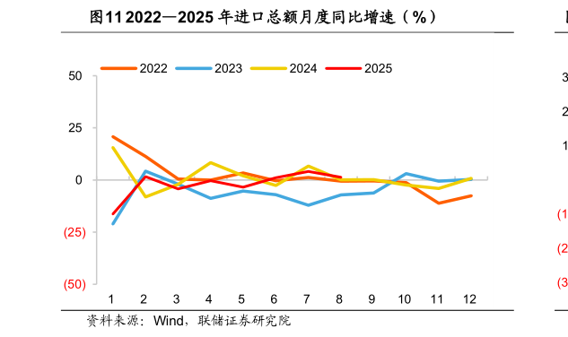 你知道20222025 年进口总额月度同比增速（%）