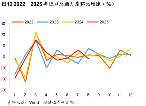 如何了解20222025 年进口总额月度环比增速（%）