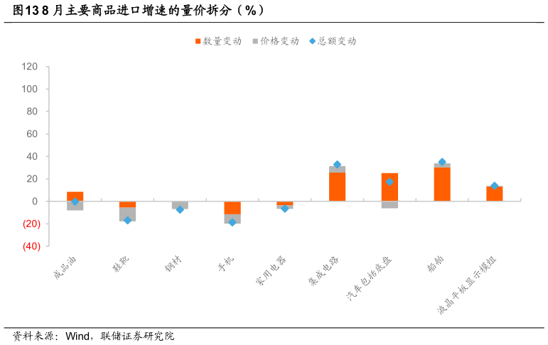 咨询下各位8 月主要商品进口增速的量价拆分（%）