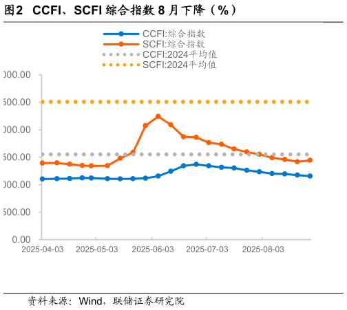 如何了解CCFI、SCFI 综合指数 8 月下降（%）