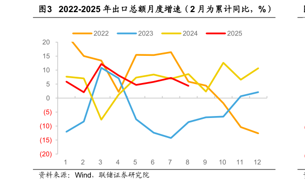 怎样理解2022-2025 年出口总额月度增速（2 月为累计同比，%）