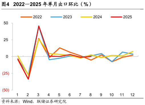 一起讨论下20222025 年单月出口环比（%）