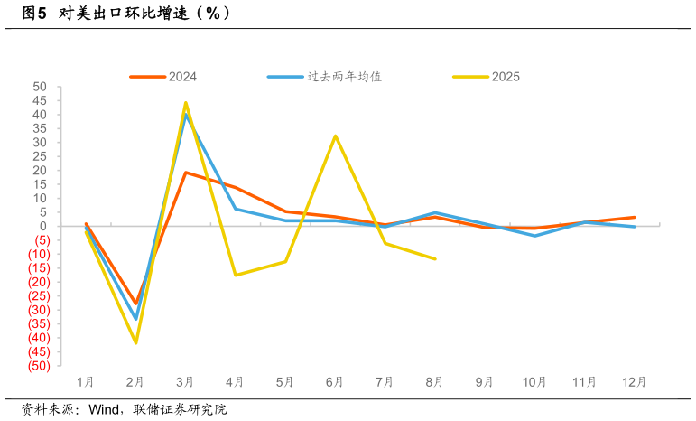 咨询大家对美出口环比增速（%）