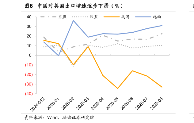 你知道中国对美国出口增速逐步下滑（%）