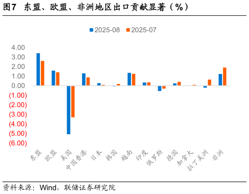 谁能回答东盟、欧盟、非洲地区出口贡献显著（%）