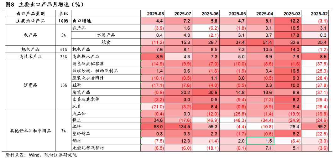 想问下各位网友主要出口产品月增速（%）