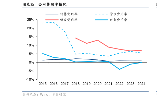 咨询大家公司费用率情况