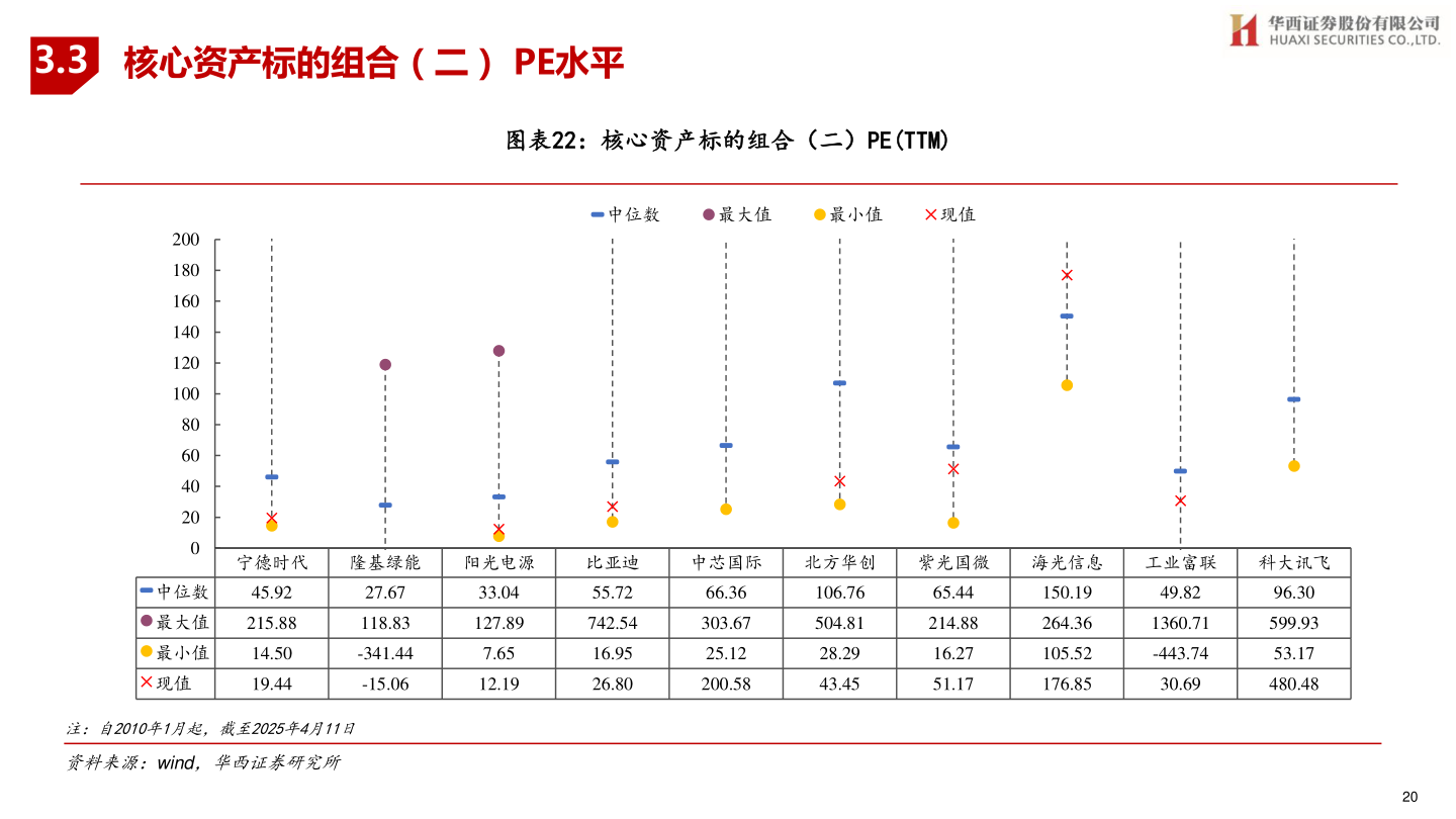 各位网友请教一下3.3