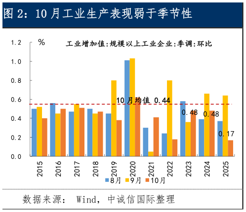 如何了解10 月工业生产表现弱于季节性