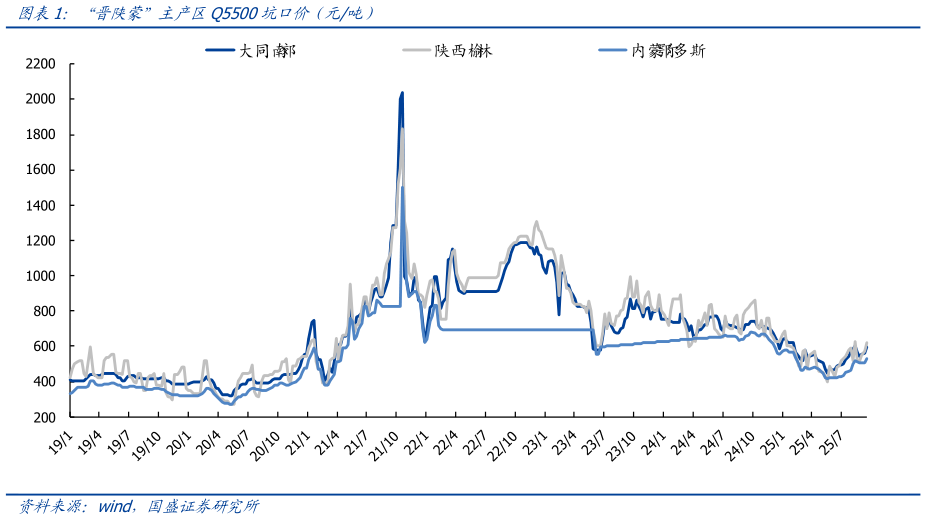 如何看待“晋陕蒙”主产区Q5500坑口价（元吨）