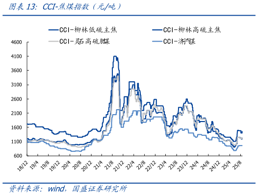 谁能回答CCI-焦煤指数（元吨）