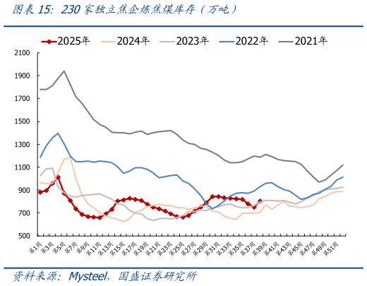谁能回答230家独立焦企炼焦煤库存（万吨）
