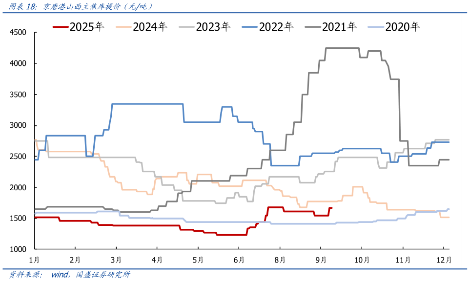 咨询下各位京唐港山西主焦库提价（元吨）