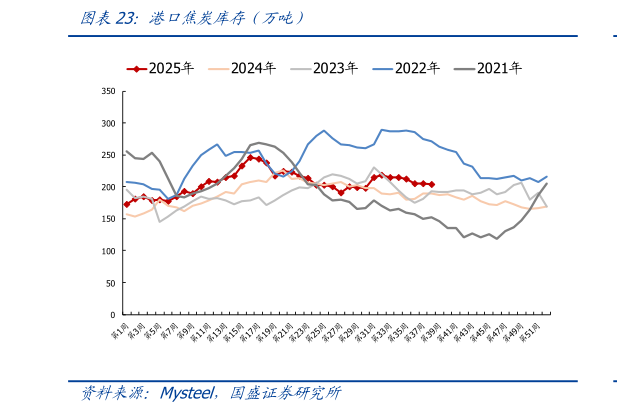 如何了解港口焦炭库存（万吨）
