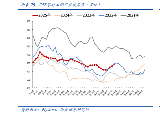 怎样理解247家样本钢厂焦炭库存（万吨）