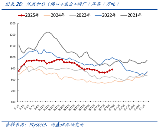 如何解释焦炭加总（港口焦企钢厂）库存（万吨）