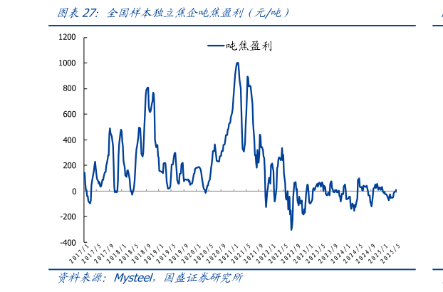 想关注一下全国样本独立焦企吨焦盈利（元吨）