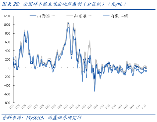 一起讨论下全国样本独立焦企吨焦盈利（分区域）（元吨）