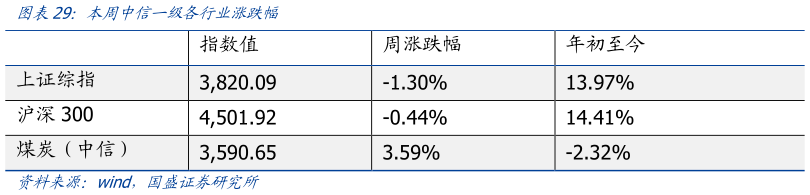 请问一下图表  ：本周中信一级各行业涨跌幅
