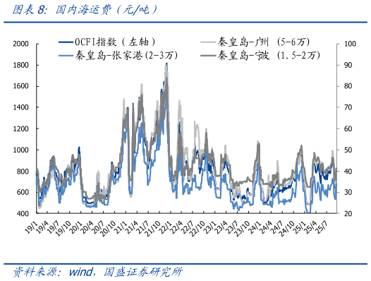 请问一下国内海运费（元吨）