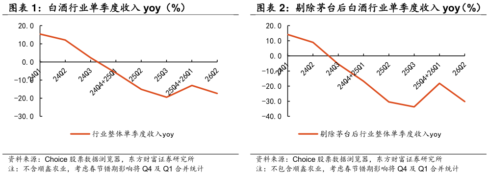 谁知道白酒行业单季度收入 yoy（%） 剔除茅台后白酒行业单季度收入 yoy（%）