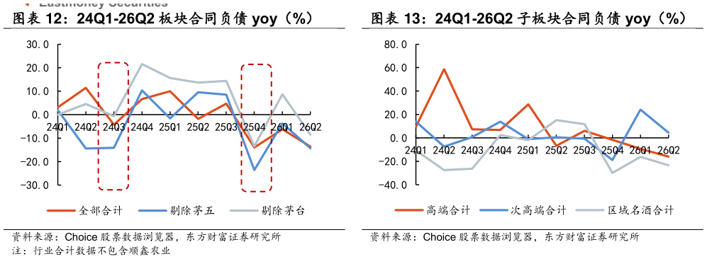 怎样理解24Q1-26Q2 板块合同负债 yoy（%） 24Q1-26Q2 子板块合同负债 yoy（%）