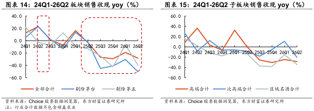 我想了解一下24Q1-26Q2 板块销售收现 yoy（%） 24Q1-26Q2 子板块销售收现 yoy（%）