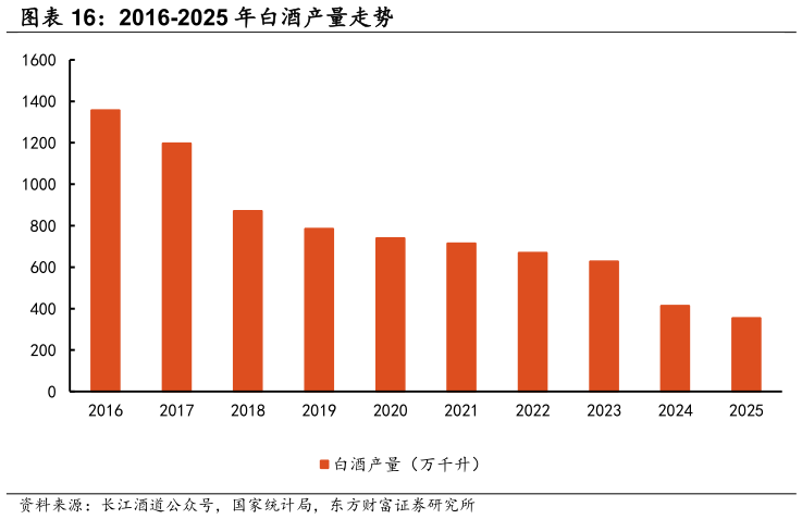 如何看待2016-2025 年白酒产量走势