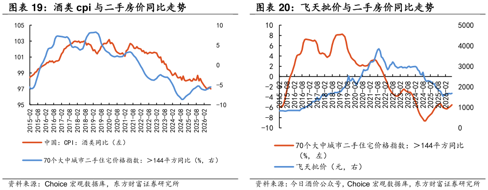 怎样理解酒类 cpi 与二手房价同比走势