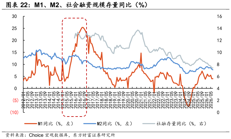 如何才能M1、M2、社会融资规模存量同比（%）