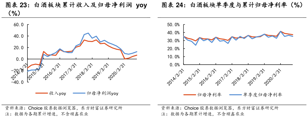 咨询大家白酒板块单季度与累计归母净利率（%）