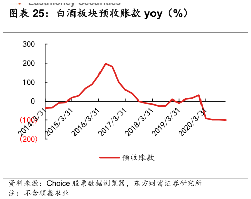 如何看待白酒板块预收账款 yoy（%）