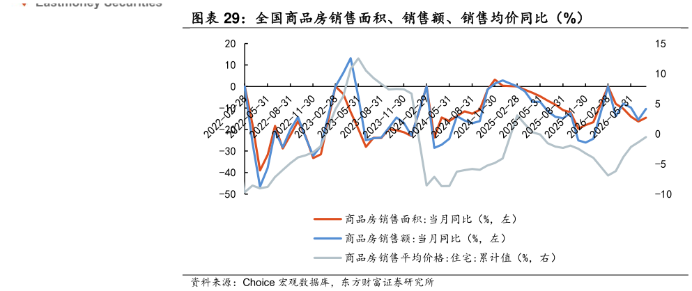 如何了解全国商品房销售面积、销售额、销售均价同比（%）