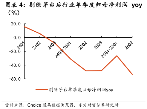 咨询下各位剔除茅台后行业单季度归母净利润 yoy
