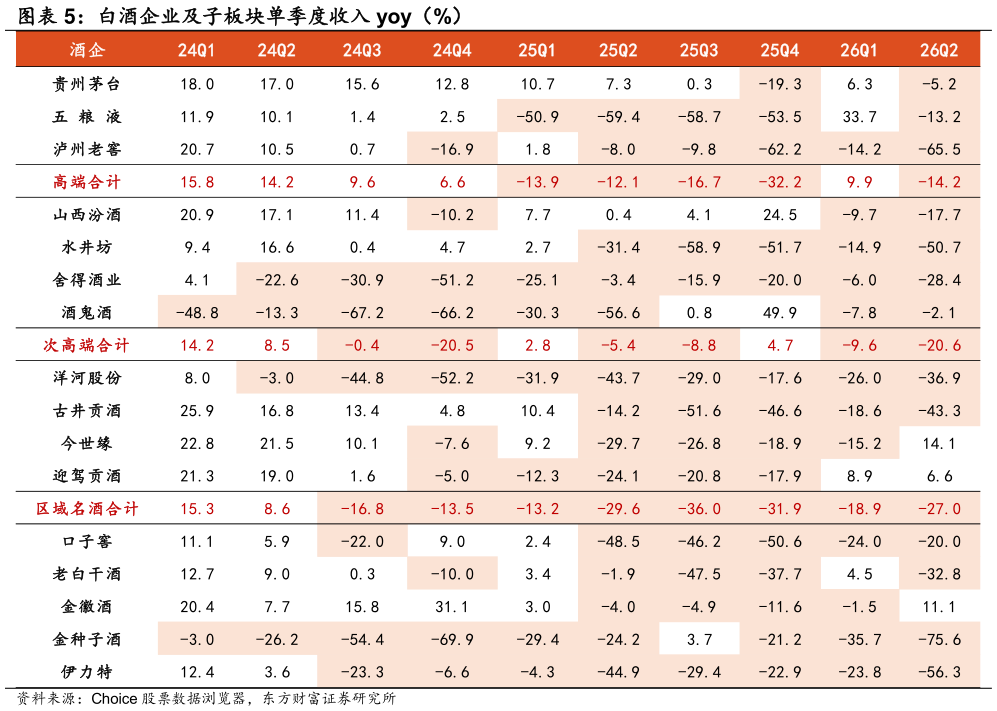 咨询大家白酒企业及子板块单季度收入 yoy（%）