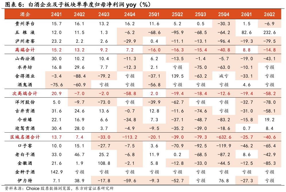 如何才能白酒企业及子板块单季度归母净利润 yoy（%）