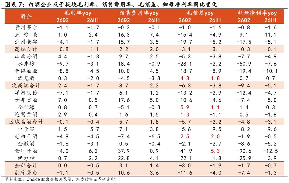 如何才能白酒企业及子板块毛利率、销售费用率、毛销差、归母净利率同比变化