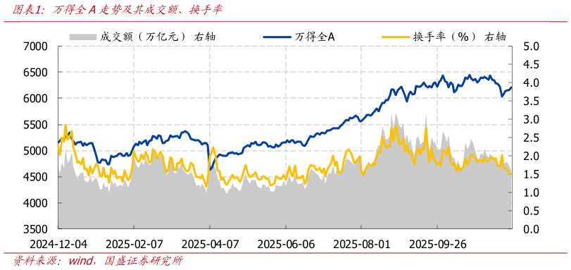 一起讨论下万得全A走势及其成交额、换手率?