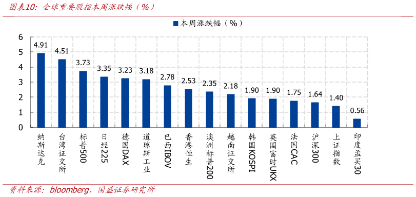 你知道全球重要股指本周涨跌幅（%）?