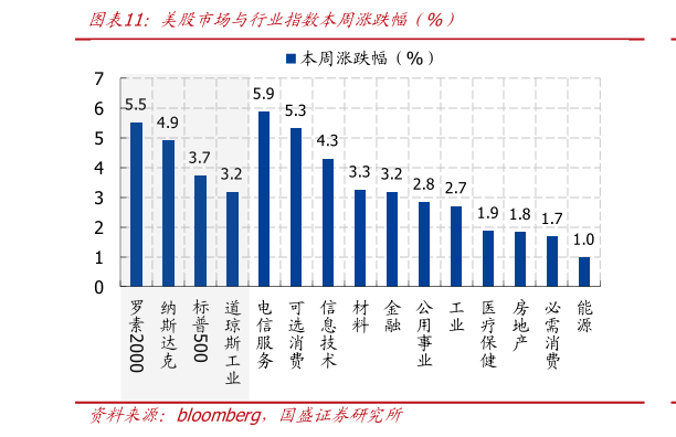 怎样理解美股市场与行业指数本周涨跌幅（%）?