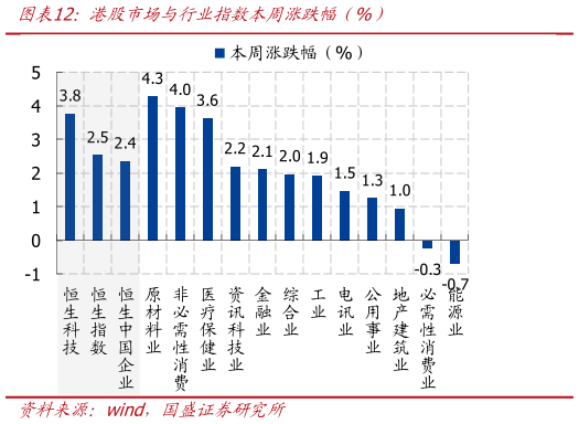 如何看待港股市场与行业指数本周涨跌幅（%）?