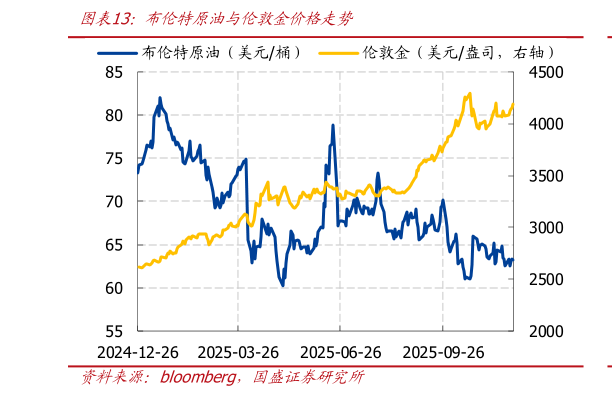 如何解释布伦特原油与伦敦金价格走势?